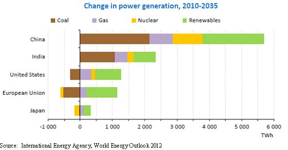 Change in Power Generation Chart 042613.JPG